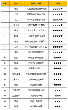 最新发布:2019年9月份电动两轮车行业影响力品牌排行榜